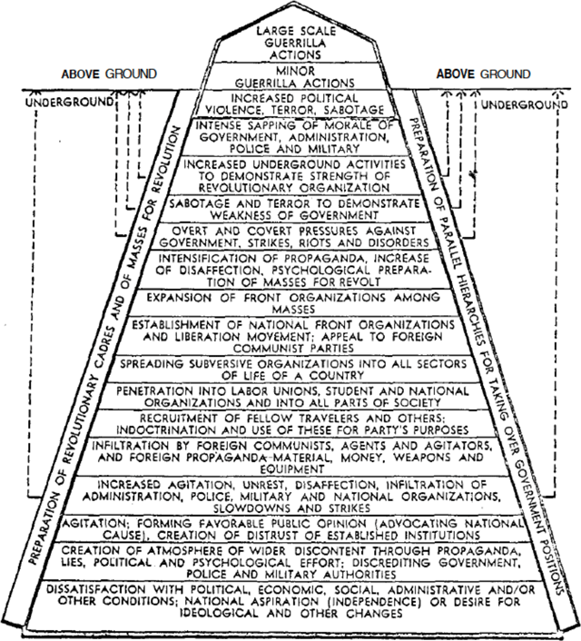 SORO Resistance Pyramid